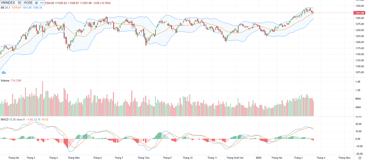 Biểu đồ kỹ thuật VN-Index.