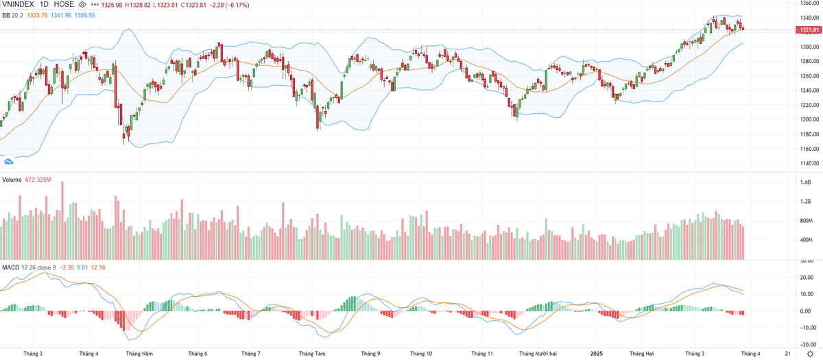 Biểu đồ kỹ thuật VN-Index. Biểu đồ kỹ thuật VN-Index.