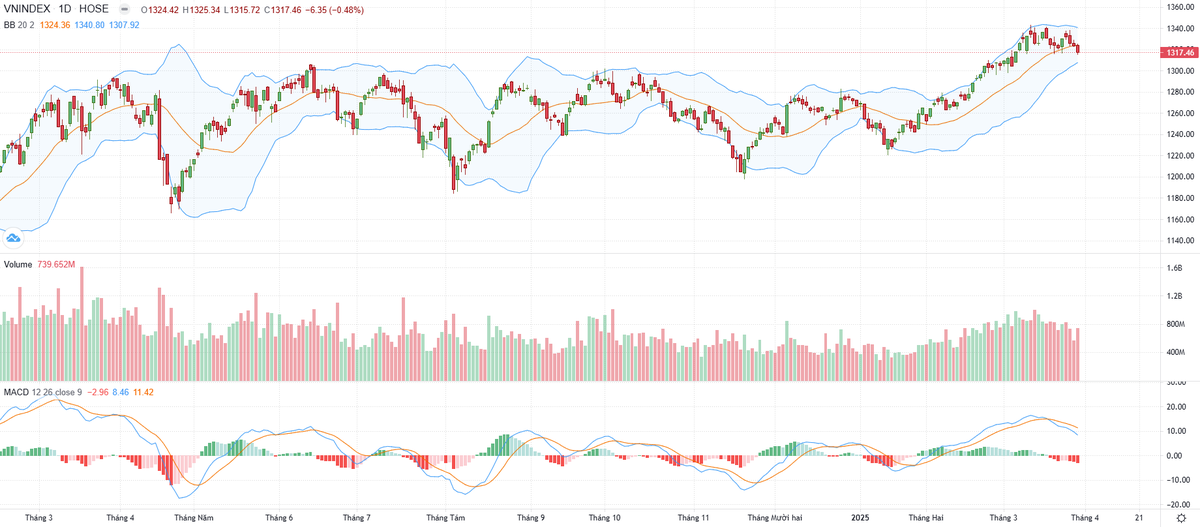 Biểu đồ kỹ thuật VN-Index.