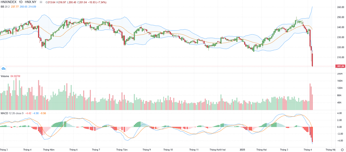 Biểu đồ kỹ thuật HNX-Index. Biểu đồ kỹ thuật HNX-Index.