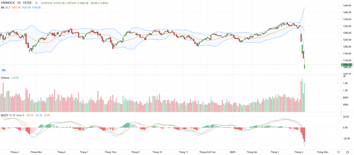 Biểu đồ kỹ thuật VN-Index. Biểu đồ kỹ thuật VN-Index.