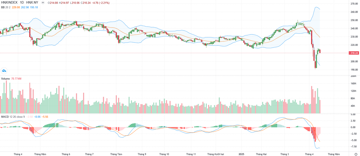 Biểu đồ kỹ thuật HNX-Index.