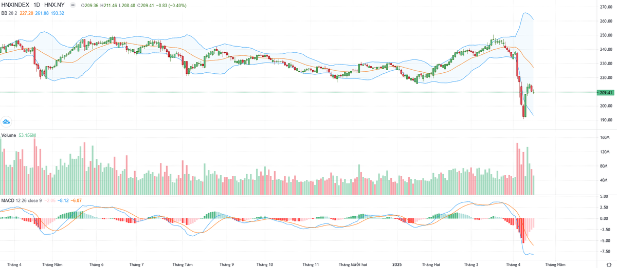Biểu đồ kỹ thuật HNX-Index.