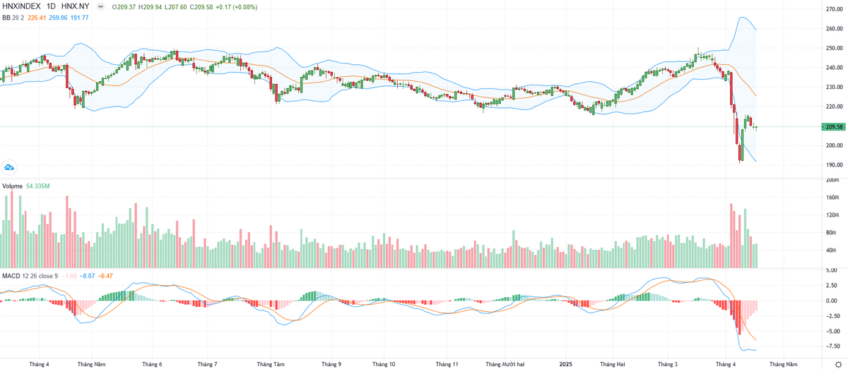Biểu đồ kỹ thuật HNX-Index.