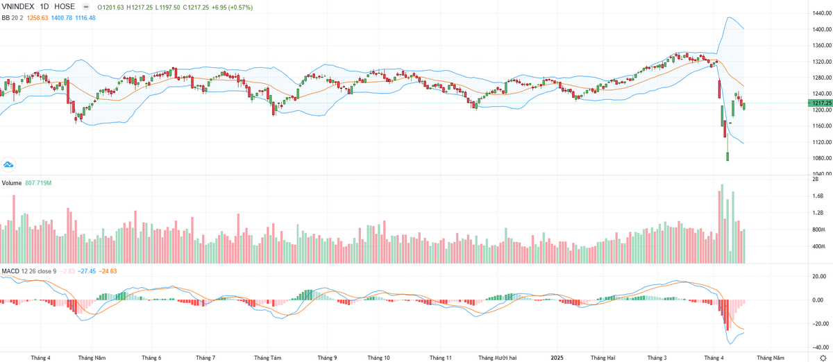 Biểu đồ kỹ thuật VN-Index.