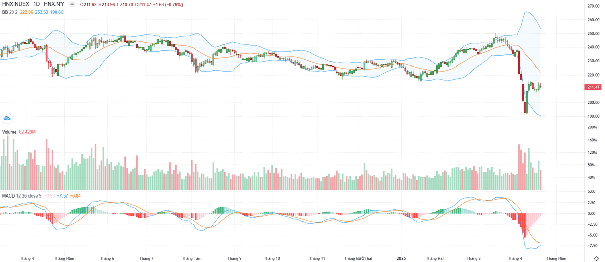 Biểu đồ kỹ thuật HNX-Index.