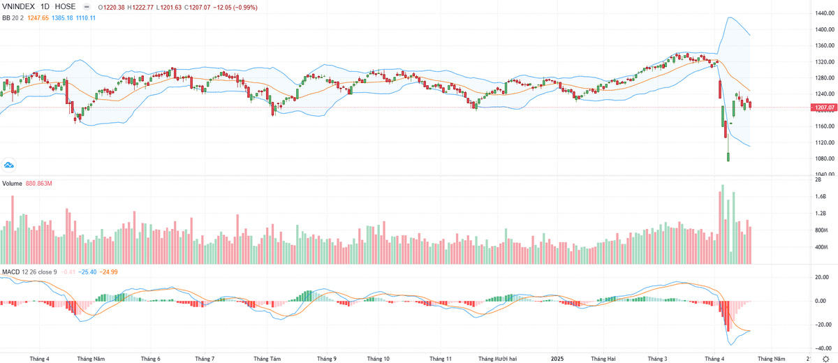 Biểu đồ kỹ thuật VN-Index.