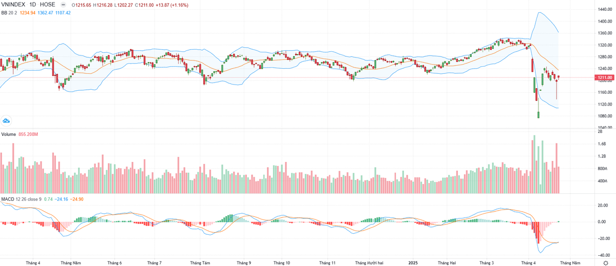 Biểu đồ kỹ thuật VN-Index.