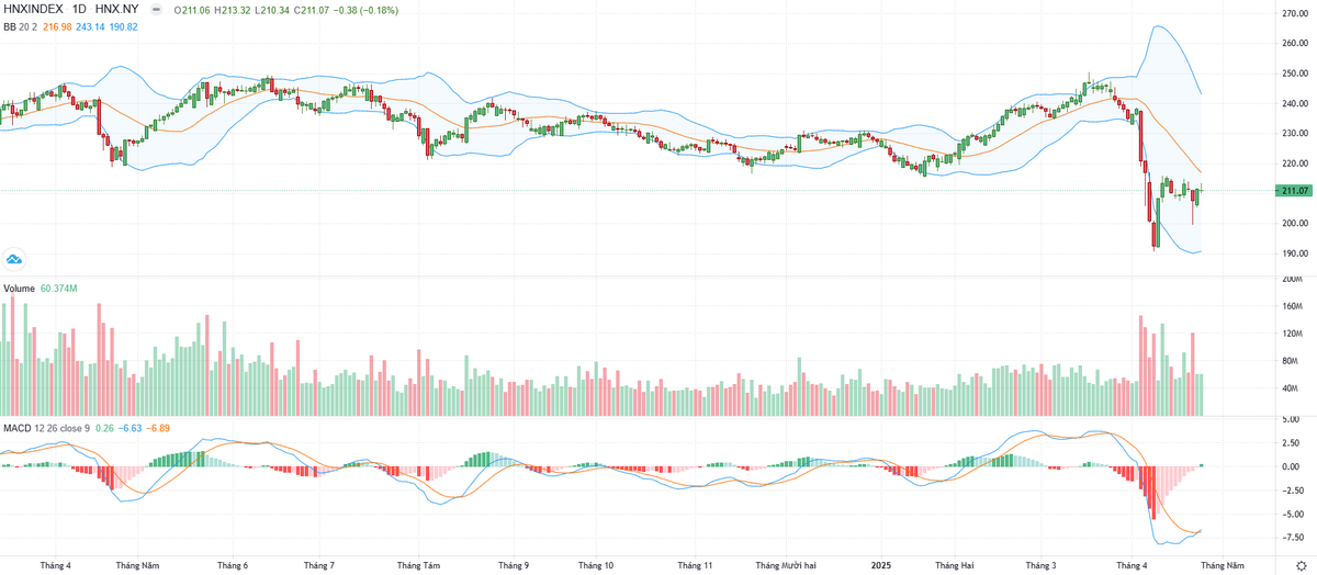 Biểu đồ kỹ thuật HNX-Index.