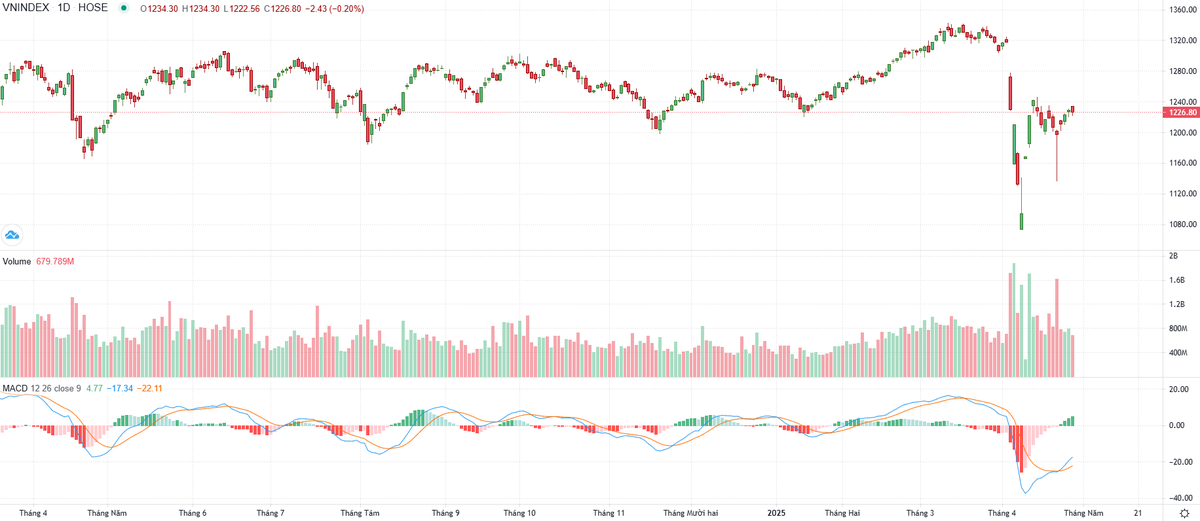 Biểu đồ kỹ thuật VN-Index.