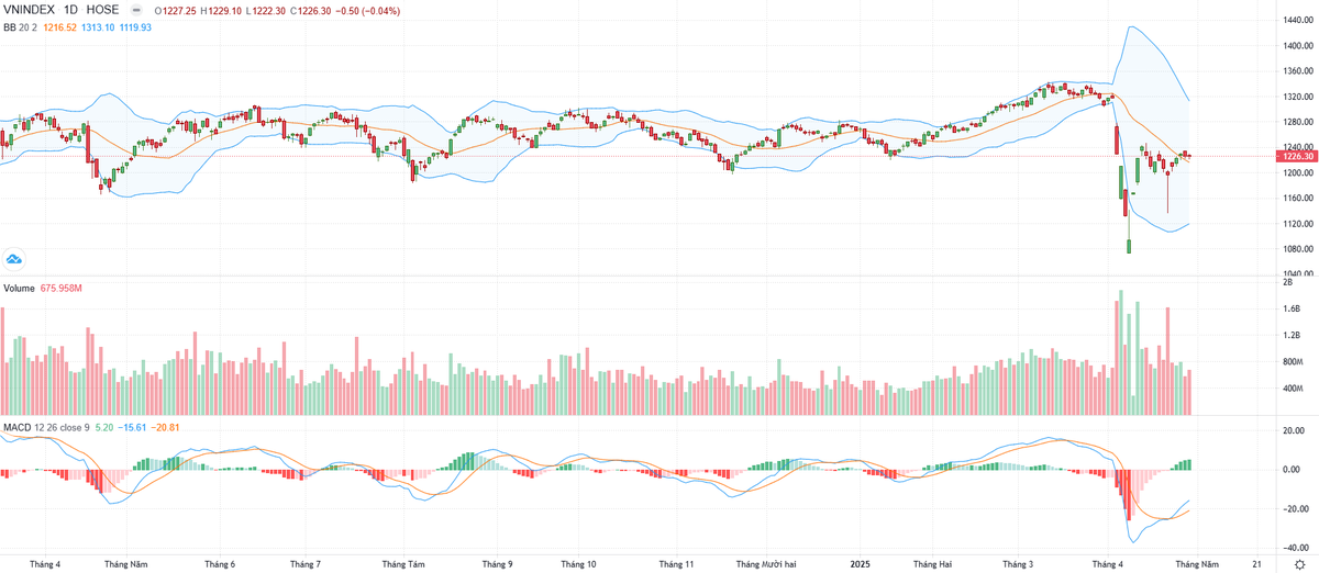 Biểu đồ kỹ thuật VN-Index.