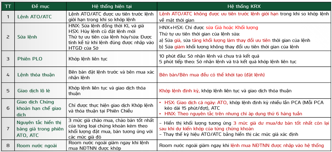 Hệ thống KRX mới so với hiện tại. Nguồn: VCBS. Hệ thống KRX mới so với hiện tại. Nguồn: VCBS.