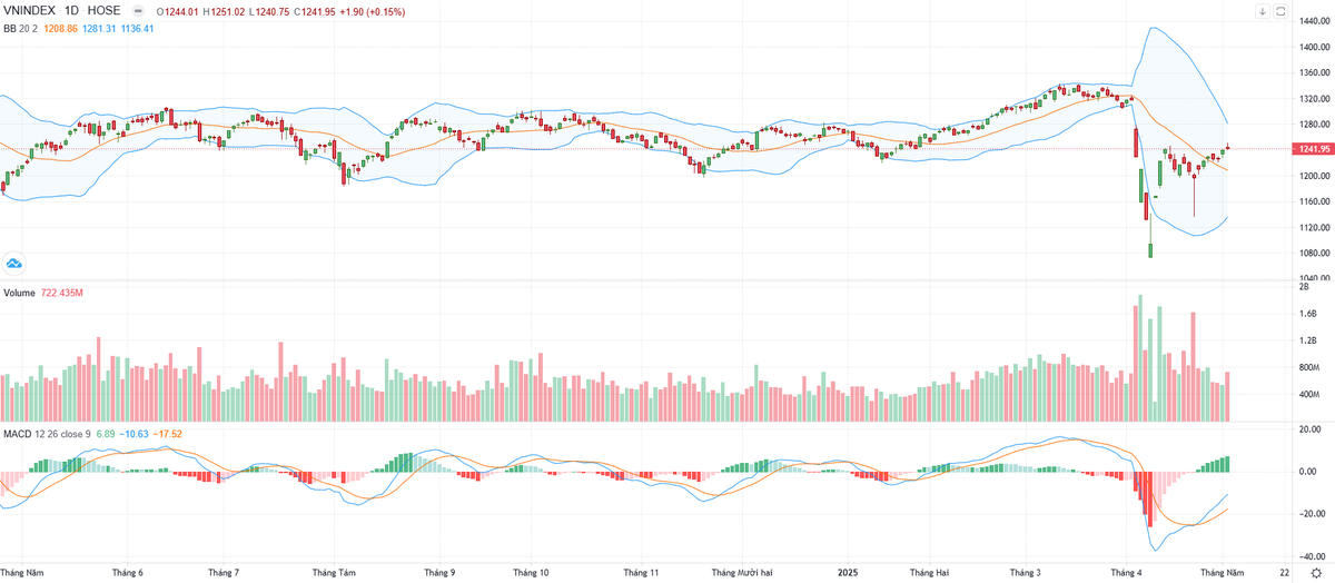 Biểu đồ kỹ thuật VN-Index.