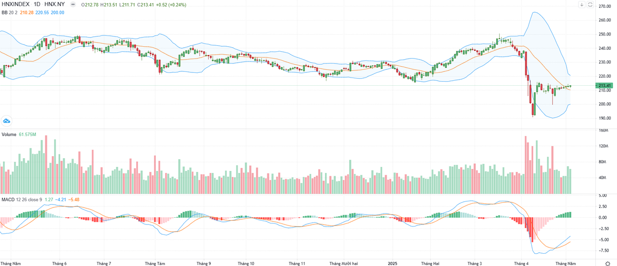 Biểu đồ kỹ thuật HNX-Index.