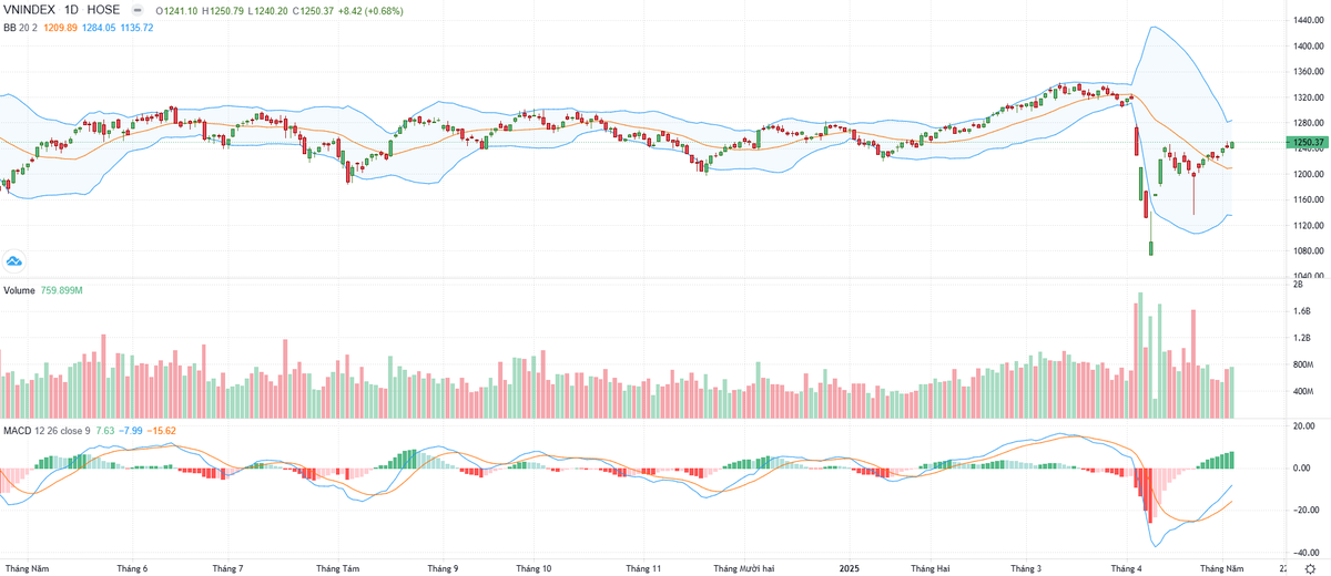 Biểu đồ kỹ thuật VN-Index.