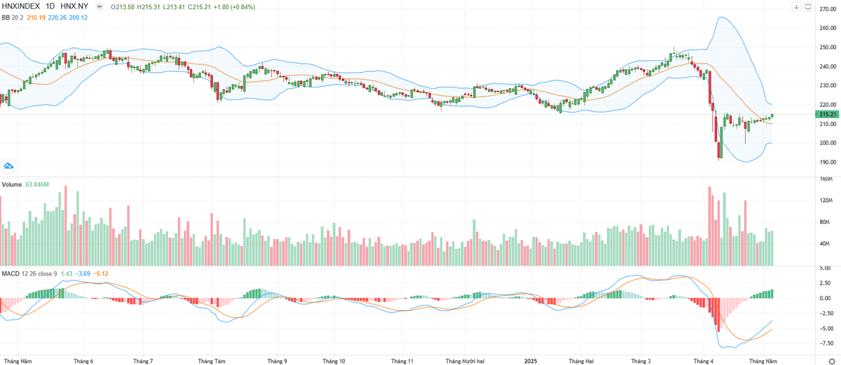 Biểu đồ kỹ thuật HNX-Index.
