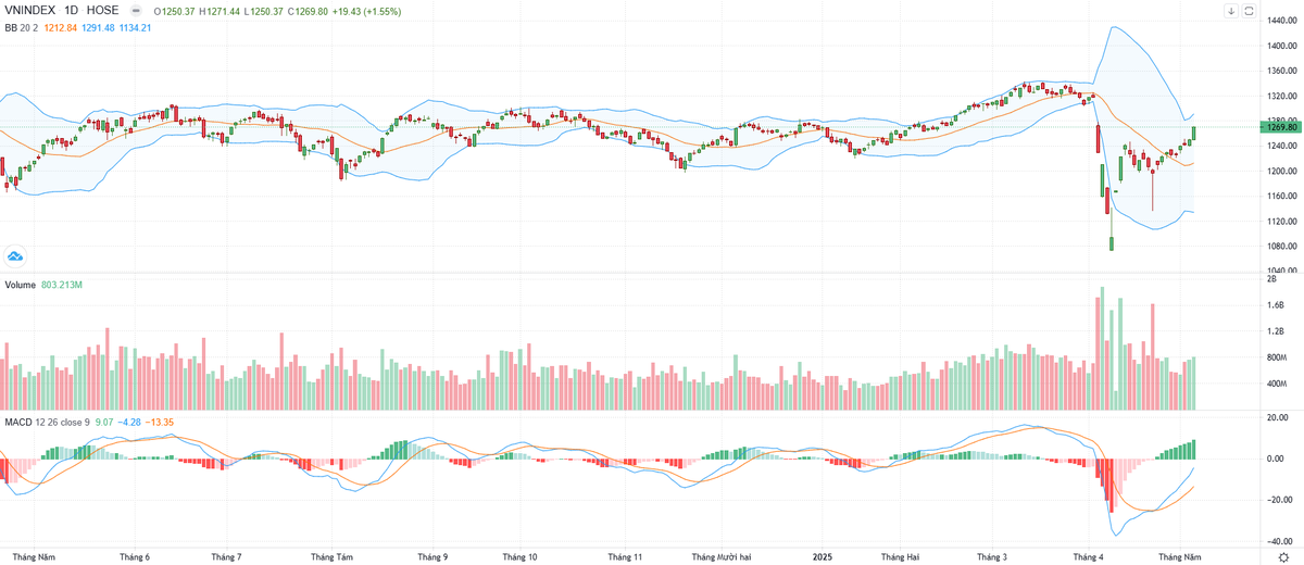 Biểu đồ kỹ thuật VN-Index.