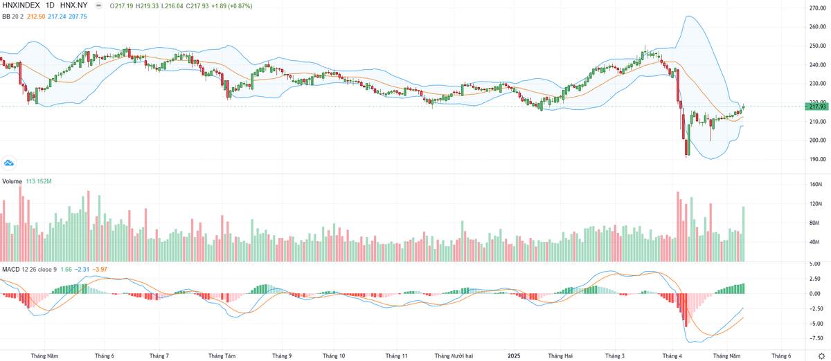 Biểu đồ kỹ thuật HNX-Index.