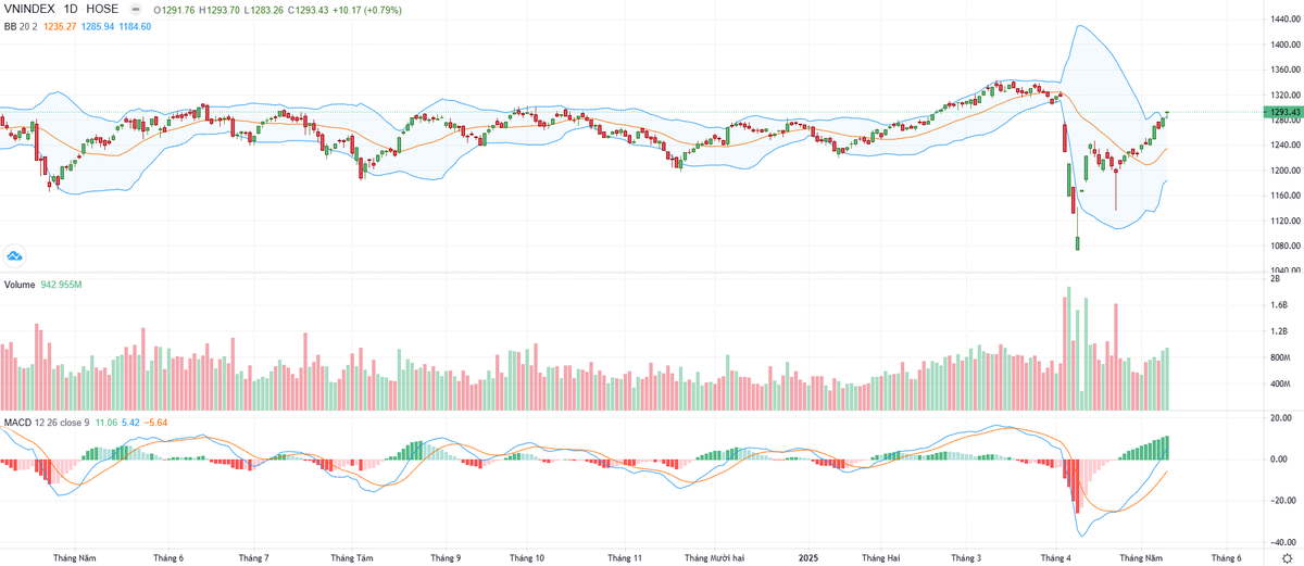 Biểu đồ kỹ thuật VN-Index.
