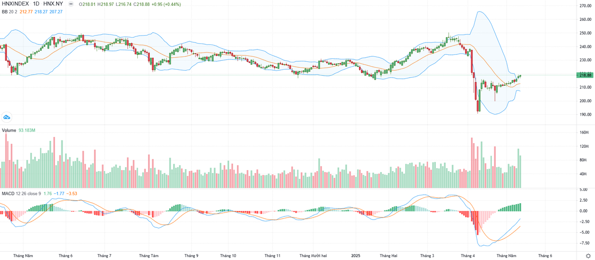 Biểu đồ kỹ thuật HNX-Index. Biểu đồ kỹ thuật HNX-Index.