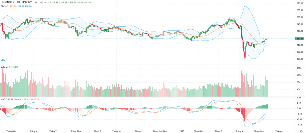 Biểu đồ kỹ thuật HNX-Index.