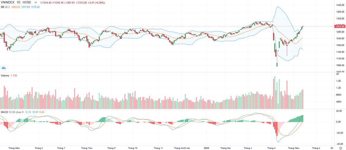 Biểu đồ kỹ thuật VN-Index.