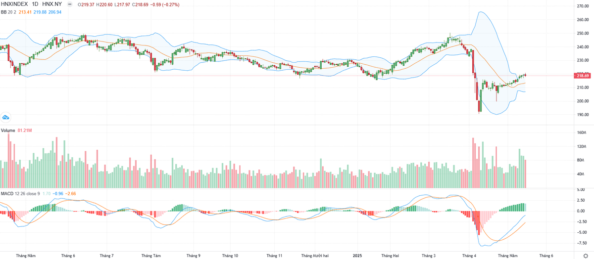 Biểu đồ kỹ thuật HNX-Index. Biểu đồ kỹ thuật HNX-Index.