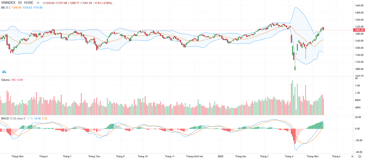 Biểu đồ kỹ thuật VN-Index. Biểu đồ kỹ thuật VN-Index.