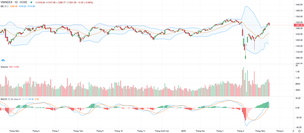 Biểu đồ kỹ thuật VN-Index. Biểu đồ kỹ thuật VN-Index.