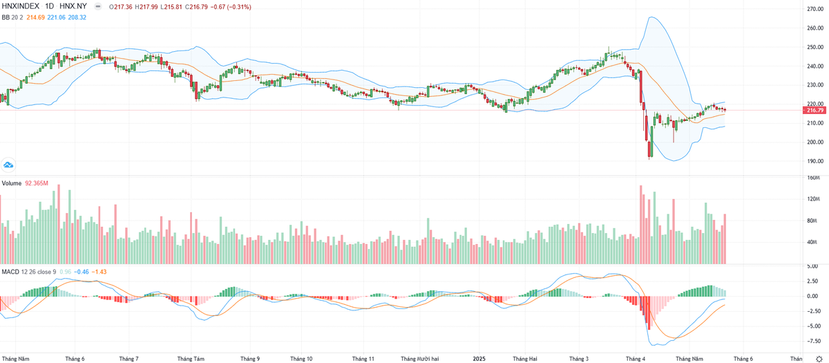 Biểu đồ kỹ thuật HNX-Index. Biểu đồ kỹ thuật HNX-Index.