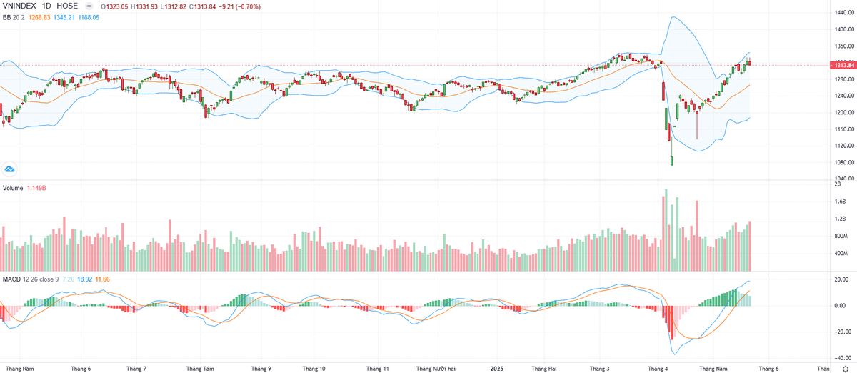 Biểu đồ kỹ thuật VN-Index. Biểu đồ kỹ thuật VN-Index.