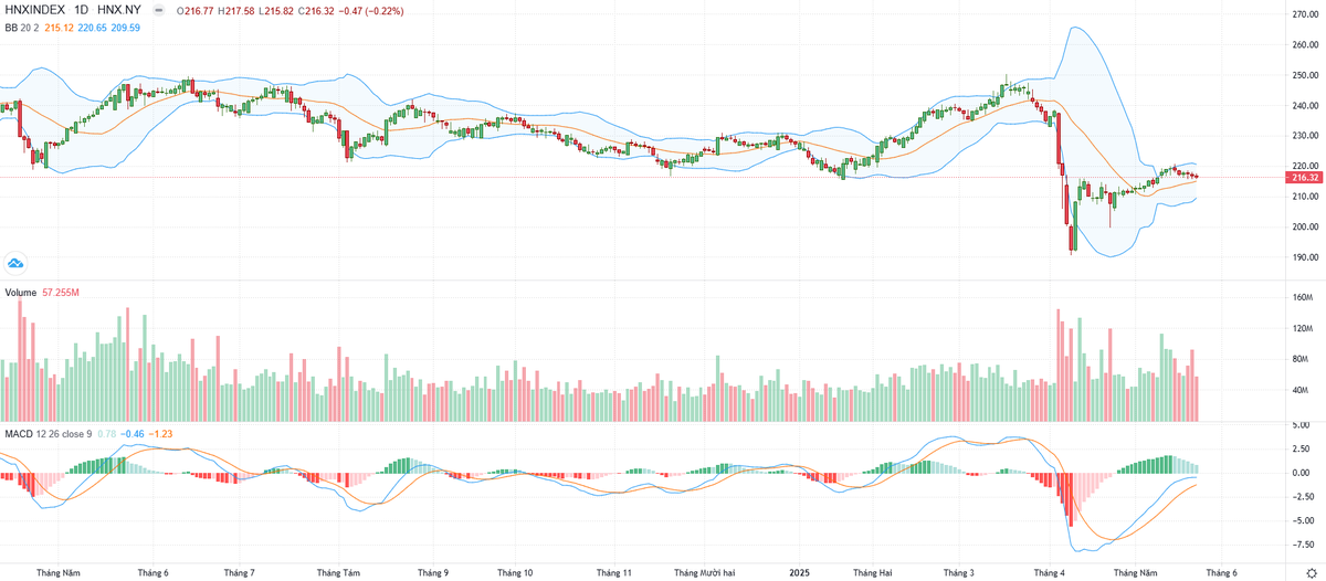 Biểu đồ kỹ thuật HNX-Index.