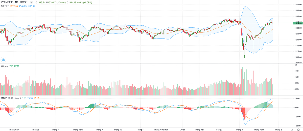 Biểu đồ kỹ thuật VN-Index.