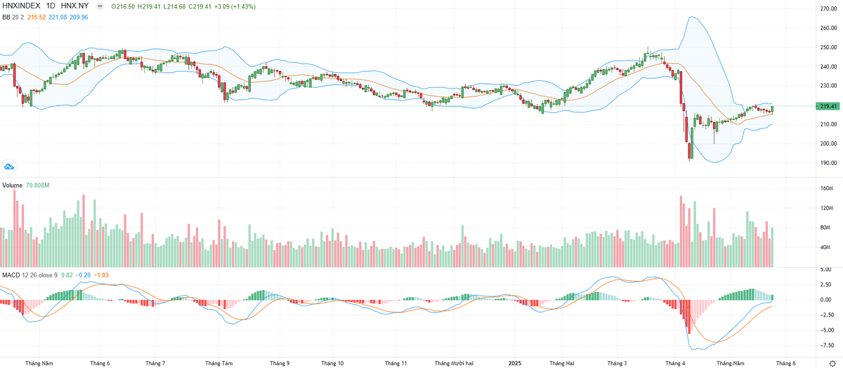 Biểu đồ kỹ thuật HNX-Index.