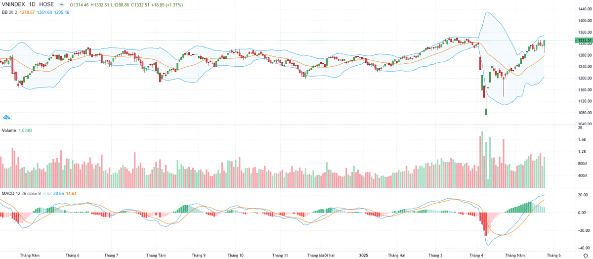 Biểu đồ kỹ thuật VN-Index.