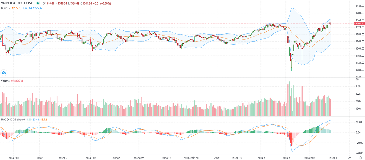 Biểu đồ kỹ thuật VN-Index.