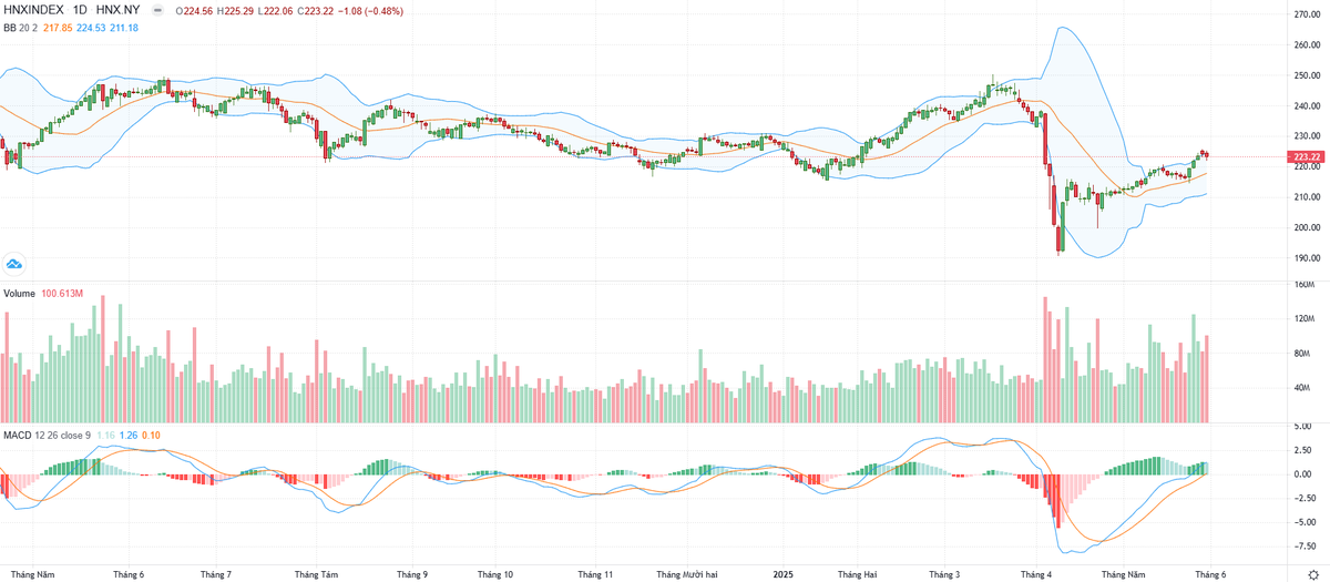Biểu đồ kỹ thuật HNX-Index.