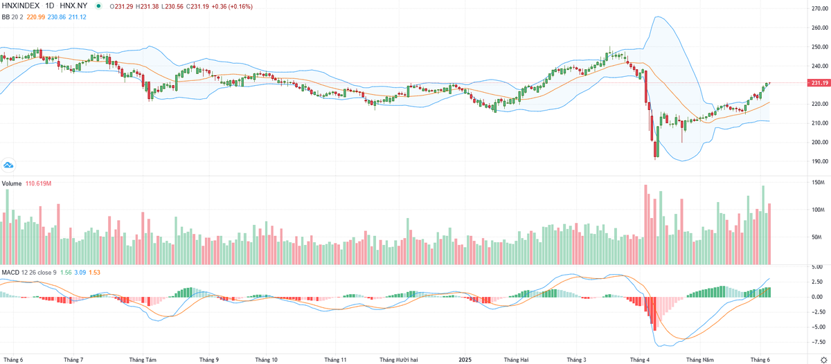 Biểu đồ kỹ thuật HNX-Index.