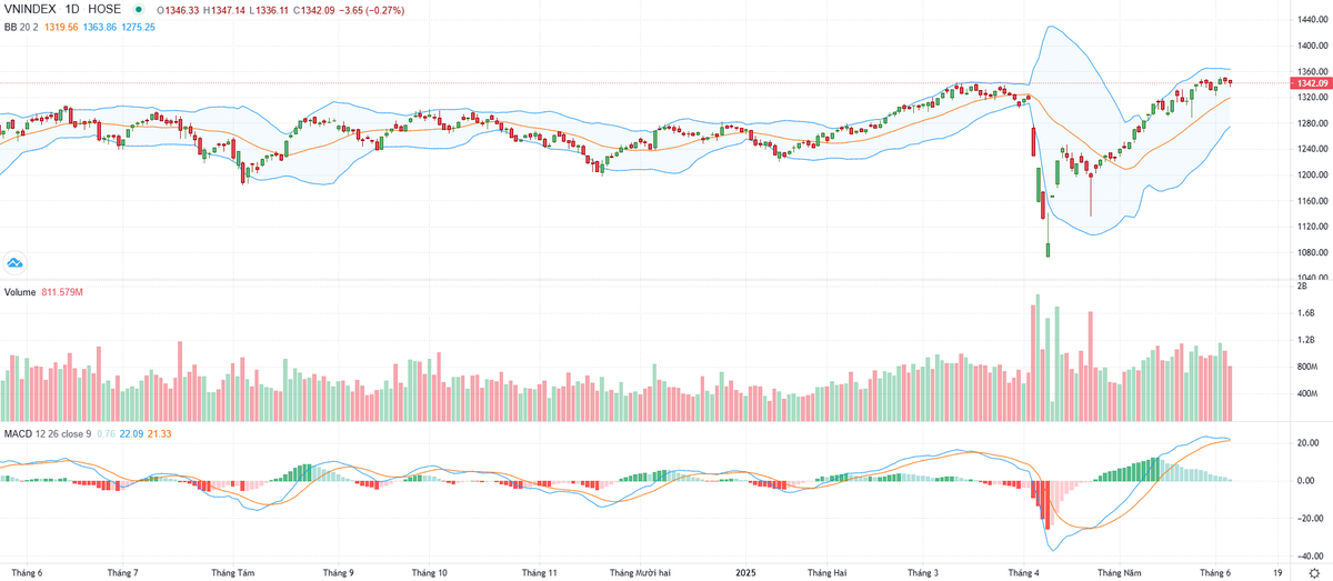 Biểu đồ kỹ thuật VN-Index.