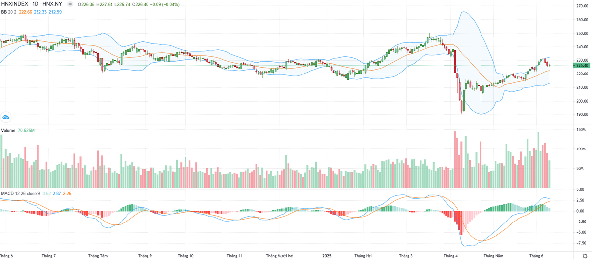 Biểu đồ kỹ thuật HNX-Index. Biểu đồ kỹ thuật HNX-Index.