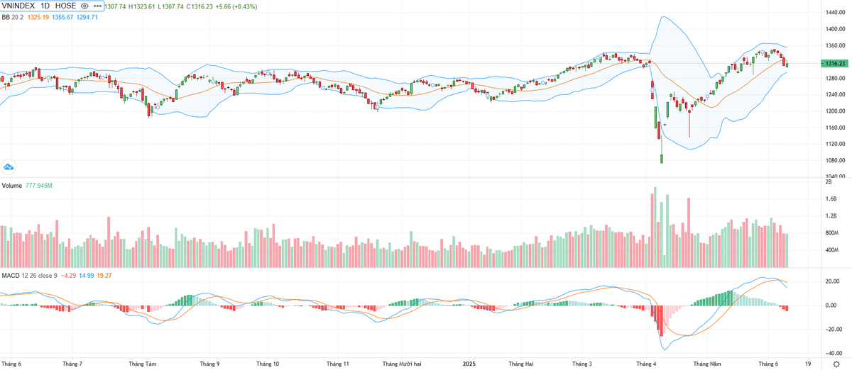 Biểu đồ kỹ thuật VN-Index. Biểu đồ kỹ thuật VN-Index.