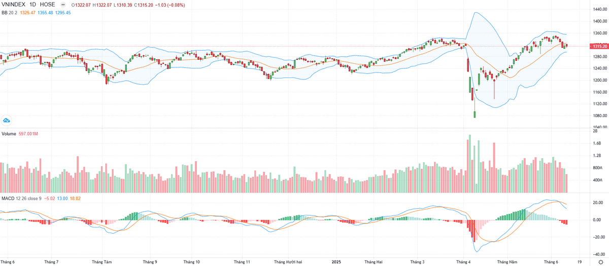 Biểu đồ kỹ thuật VN-Index. Biểu đồ kỹ thuật VN-Index.