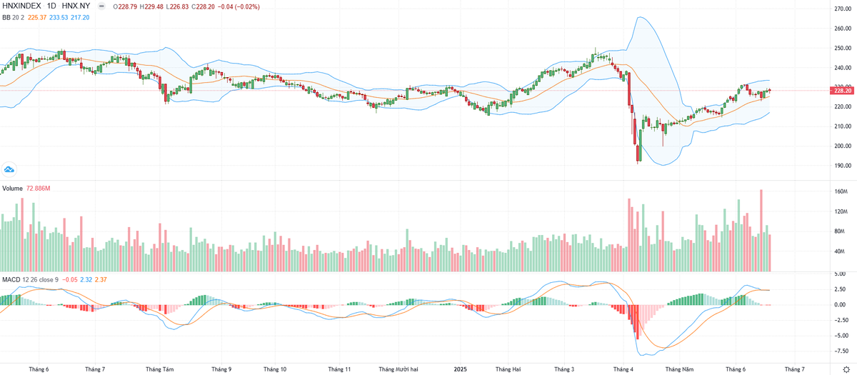 Biểu đồ kỹ thuật HNX-Index. Biểu đồ kỹ thuật HNX-Index.