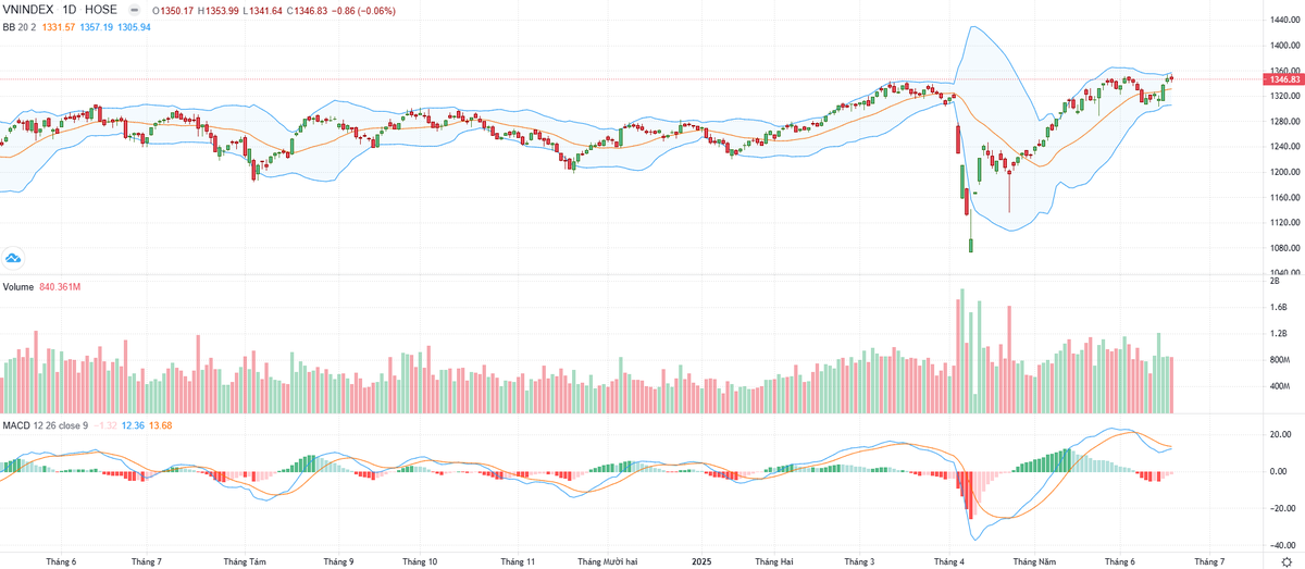 Biểu đồ kỹ thuật VN-Index. Biểu đồ kỹ thuật VN-Index.
