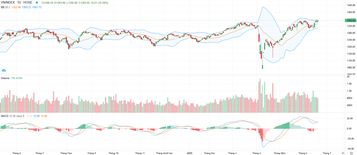 Biểu đồ kỹ thuật VN-Index. Biểu đồ kỹ thuật VN-Index.
