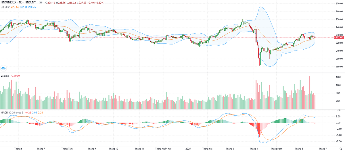 Biểu đồ kỹ thuật VN-Index.