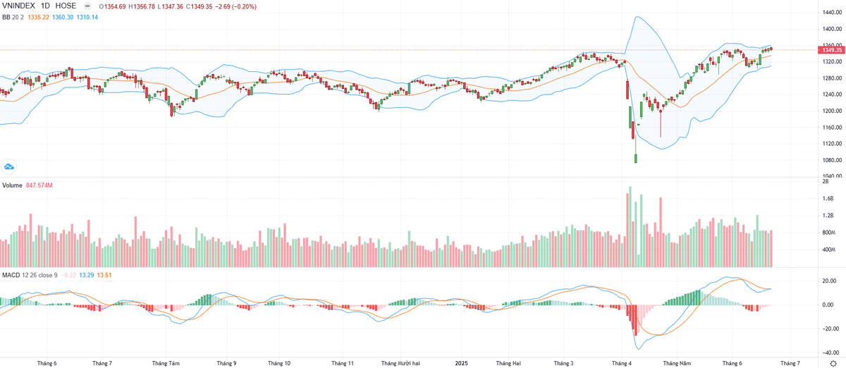 Biểu đồ kỹ thuật VN-Index.