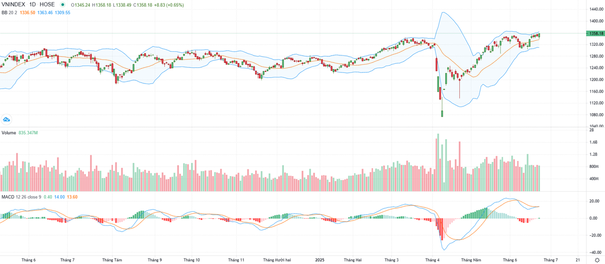 Biểu đồ kỹ thuật VN-Index.