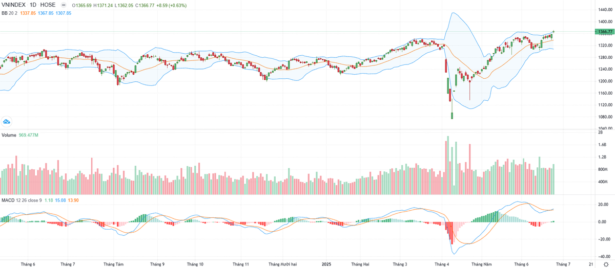 Biểu đồ kỹ thuật VN-Index.