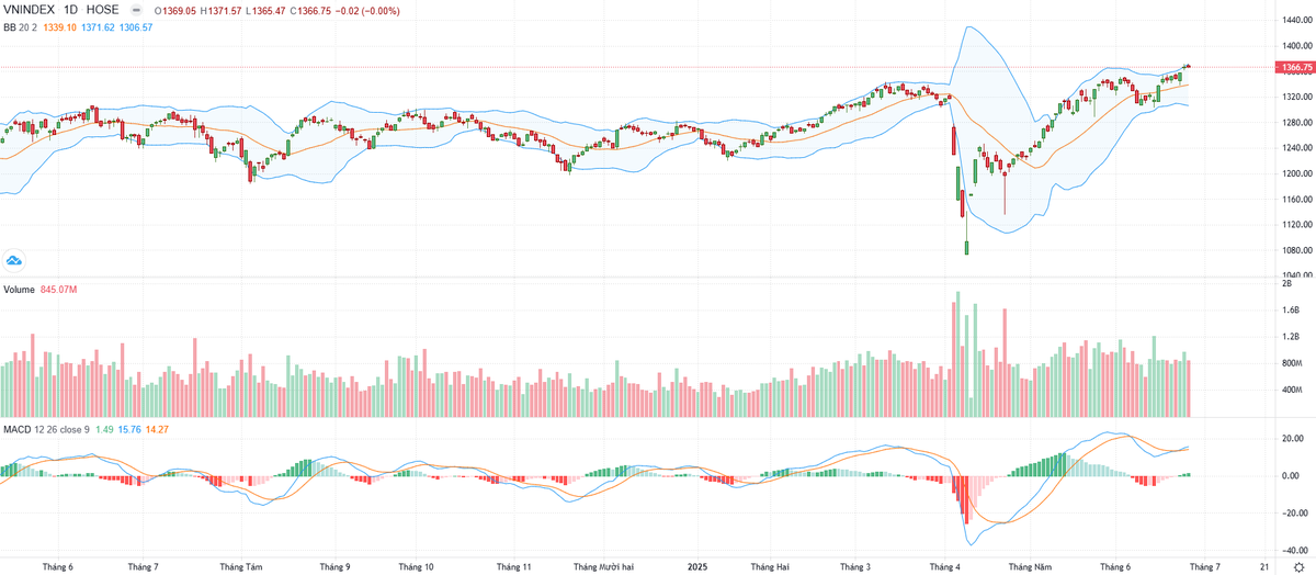 Biểu đồ kỹ thuật VN-Index.